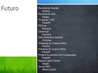 Futuro   Movimento Atende
             Andrea
         Movimento GAS
             Sérgio
         “Franquia” GAS
             PauloM
         PR Free
             Mariana
         Comercial
             Gustavo
         Vohz Relatório setorial
             Christian
         Shopping de Corpo e Alma
             Andrea
         Franquia de Corpo e Alma
             PauloM
         Projeto Incubadora de Franqueados
             PauloM
         Malucos pelo Cliente
             Sérgio
         Escola MPC
             Mônica Assis
 