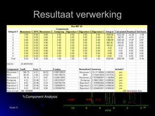 Resultaat verwerking NetNMR Intergreren Excel  Component Analysis 