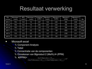 Resultaat verwerking Microsoft excel      Component Analysis    Tabel    Concentratie van de componenten    Omrekenen van Bijproduct 2 (Mol%)   (PPM)    #(PPM)= 12617 0.01 2212 1.65 1.42 1.68 6.9 14.8 73.5 887 f5 12611 0.01 2108 1.57 1.47 1.74 6.9 14.9 73.5 887 f4 12192 0.01 2263 1.68 1.64 1.84 6.8 14.7 73.3 887 f1 24427 0.00 536 0.42 1.15 1.03 7.7 13.1 76.5 887 s8 24931 0.02 435 0.34 0.97 0.84 7.8 13.5 76.6 887 s6 27338 0.00 255 0.20 1.04 0.97 7.9 13.5 76.4 887 s1 Mw Bijproduct 3 (mol%) Bijproduct 2 (PPM) Bijproduct 2 (mol%) Bijproduct 1 (mol%) Eindgroep (mol%) Monomeer 2 (mol%) BPA (mol%) Monomeer 1 (mol%) Run  nummer 