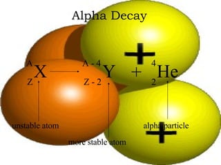 Alpha Decay unstable atom more stable atom alpha particle X A Z Y A - 4 Z - 2 + He 4 2 
