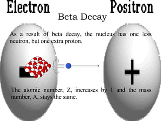 Beta Decay As a result of beta decay, the nucleus has one less neutron, but one extra proton. The atomic number, Z, increases by 1 and the mass number, A, stays the same. 
