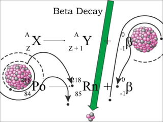 Beta Decay X A Z Y A Z + 1 +  0 -1 Po 218 84 Rn 218 85 +  0 -1 