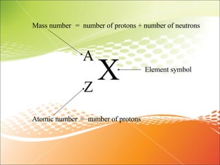 X A Z Mass number Atomic number Element symbol =  number of protons + number of neutrons =  number of protons 