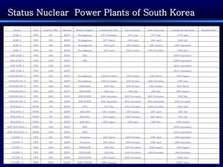 Status Nuclear  Power Plants of South Korea Station Type Capacity MWe Operator Reactor Supplier Construction Start First C...