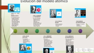 Evolución del modelo atómico
 