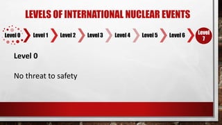 Level 0 Level 1 Level 2 Level 3 Level 4 Level 5 Level 6 Level
7
LEVELS OF INTERNATIONAL NUCLEAR EVENTS
Level 0
No threat to safety
5
 