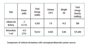Comparison of Lithium AA battery with conceptual Betavoltic power source
 