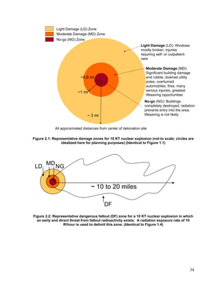 Light Damage (LD) Zone
             Moderate Damage (MD) Zone
             No-go (NG) Zone
                                                                  Light Damage (LD): Windows
                                                                  mostly broken, injuries
                                                                  requiring self- or outpatient-
                                                                  care

                                                                     Moderate Damage (MD):
                                                                     Significant building damage
                            ~0.6 mi                                  and rubble, downed utility
                                                                     poles, overturned
                                                                     automobiles, fires, many
                           ~1 mi                                     serious injuries; greatest
                                                                     lifesaving opportunities
                                                                    No-go (NG): Buildings
                                                                    completely destroyed; radiation
                                                                    prevents entry into the area;
                                 ~ 3 mi                             lifesaving is not likely


             All approximated distances from center of detonation site

Figure 2.1: Representative damage zones for 10 KT nuclear explosion (not to scale; circles are
                idealized here for planning purposes) (Identical to Figure 1.1)




       MD
 LD          NG


                                   ~ 10 to 20 miles

                                           DF
Figure 2.2: Representative dangerous fallout (DF) zone for a 10 KT nuclear explosion in which
  an early and direct threat from fallout radioactivity exists. A radiation exposure rate of 10
                  R/hour is used to delimit this zone. (Identical to Figure 1.4)




                                                                                                   34
 