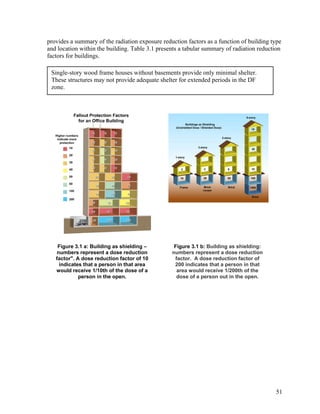 provides a summary of the radiation exposure reduction factors as a function of building type
and location within the building. Table 3.1 presents a tabular summary of radiation reduction
factors for buildings.

 Single-story wood frame houses without basements provide only minimal shelter.
 These structures may not provide adequate shelter for extended periods in the DF
 zone.




    Figure 3.1 a: Building as shielding –         Figure 3.1 b: Building as shielding:
   numbers represent a dose reduction            numbers represent a dose reduction
   factor". A dose reduction factor of 10         factor. A dose reduction factor of
    indicates that a person in that area          200 indicates that a person in that
   would receive 1/10th of the dose of a           area would receive 1/200th of the
             person in the open.                   dose of a person out in the open.




                                                                                          51
 