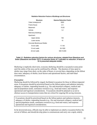 Radiation Reduction Factors of Buildings and Structures

                              Structure               Gamma Reduction Factor
                   3-feet Underground                         5000
                   Frame House                                   2-3
                   Basement                                     10-20
                   Vehicle                                       1-2
                   Multi-story Buildings
                   Apartment
                       Upper stories                             100
                       Lower stories                             10
                   Concrete Blockhouse Shelter
                       9-inch walls                            11-140
                      12-inch walls                            30-1000
                      24-inch walls                           500-10,000



  Table 3.1: Radiation reduction factors for various structures; adapted from Glasstone and
 Dolan (Glasstone and Dolan 1977). A reduction factor of 1 indicates no reduction. A factor of
                               10 is presumed adequate shelter.


Sheltering is implicitly short term; everyone sheltering should be evacuated at some point
until the safety of the area can be confirmed by officials. The duration of time spent in
shelter may range from short, on the order of hours, to several days, depending on the fallout
dose rates, adequacy of shelter, local factors and operational factors, and individual
circumstances.

Evacuation
Sheltering should be followed by staged, facilitated evacuation for those in fallout-impacted
areas. Evacuations should be prioritized based on the fallout pattern and radiation intensity,
adequacy of shelter, impending hazards (e.g., fire and structural collapse), medical and
special population needs, sustenance resources (e.g., food and water), and response
operational and logistical considerations. Evacuations should be planned so as not to
obstruct access to transportation routes that are critical for ongoing life-saving missions.

 Evacuations should be prioritized based on the fallout pattern and radiation intensity,
 adequacy of shelter, impending hazards (e.g., fire and structural collapse), medical and
 special population needs, sustenance resources (e.g. food and water), and response
 operational and logistical considerations.

In far downwind areas, officials may be able to implement an orderly evacuation before the
arrival of fallout, and should develop plans to communicate and carry out a rapid, orderly


                                                                                             52
 