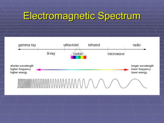 Electromagnetic Spectrum
Electromagnetic Spectrum
 