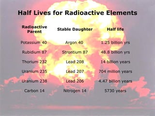 Half Lives for Radioactive Elements Radioactive Parent Stable Daughter Half life Potassium 40  Argon 40  1.25 billion yrs Rubidium 87 Strontium 87 48.8 billion yrs Thorium 232 Lead 208 14 billion years Uranium 235 Lead 207 704 million years Uranium 238 Lead 206 4.47 billion years Carbon 14 Nitrogen 14 5730 years 