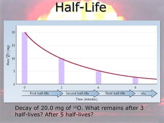 Half-Life Decay of 20.0 mg of  15 O. What remains after 3 half-lives? After 5 half-lives? 