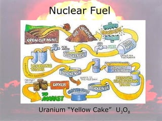 Nuclear Fuel Uranium “Yellow Cake”  U 3 O 8 