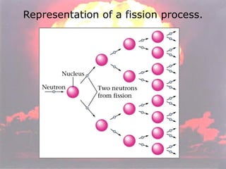 Representation of a fission process. 