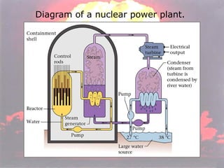 Diagram of a nuclear power plant. 