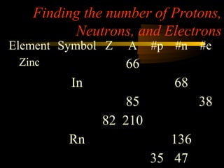 Finding the number of Protons,
         Neutrons, and Electrons
Element Symbol Z   A    #p #n #e
 Zinc              66
         In                68
                  85             38
              82 210
         Rn                136
                        35 47
 