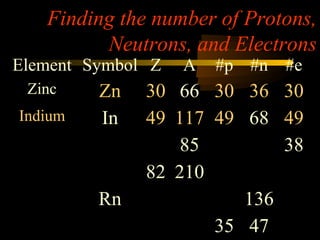 Finding the number of Protons,
         Neutrons, and Electrons
Element Symbol Z   A   #p #n #e
 Zinc    Zn   30 66 30 36 30
Indium   In   49 117 49 68 49
                  85        38
              82 210
         Rn             136
                     35 47
 