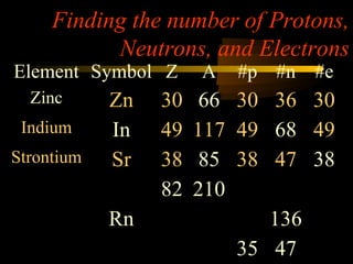 Finding the number of Protons,
           Neutrons, and Electrons
Element Symbol Z      A   #p #n #e
  Zinc      Zn   30    66 30 36 30
 Indium     In   49   117 49 68 49
Strontium   Sr   38    85 38 47 38
                 82   210
            Rn               136
                          35 47
 
