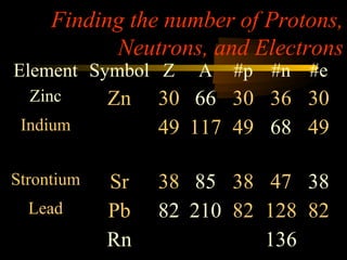 Finding the number of Protons,
           Neutrons, and Electrons
Element Symbol Z    A   #p #n #e
  Zinc      Zn   30 66 30 36 30
 Indium          49 117 49 68 49

Strontium   Sr   38 85 38 47 38
  Lead      Pb   82 210 82 128 82
            Rn             136
 
