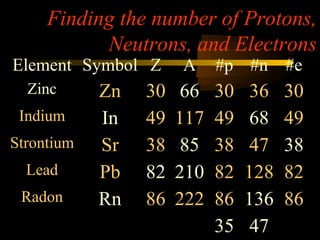 Finding the number of Protons,
           Neutrons, and Electrons
Element Symbol Z      A     #p #n #e
  Zinc      Zn   30    66   30   36    30
 Indium     In   49   117   49   68    49
Strontium   Sr   38    85   38   47    38
  Lead      Pb   82   210   82   128   82
 Radon      Rn   86   222   86   136   86
                            35   47
 
