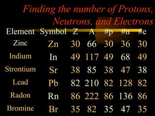Finding the number of Protons,
           Neutrons, and Electrons
Element Symbol Z      A     #p #n #e
  Zinc      Zn   30    66   30   36    30
 Indium     In   49   117   49   68    49
Strontium   Sr   38    85   38   47    38
  Lead      Pb   82   210   82   128   82
 Radon      Rn   86   222   86   136   86
Bromine     Br   35    82   35   47    35
 