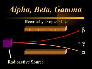 Alpha, Beta, Gamma
        Electrically charged plates

          + + + + + + + +             β

                                      γ
          - - - - - - - - -           α
Radioactive Source
 