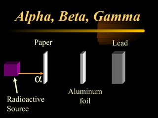Alpha, Beta, Gamma
        Paper              Lead



        α
                Aluminum
Radioactive        foil
Source
 