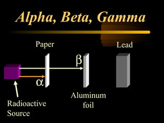 Alpha, Beta, Gamma
        Paper              Lead

                 β
        α
                Aluminum
Radioactive        foil
Source
 