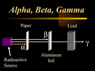 Alpha, Beta, Gamma
        Paper              Lead

                 β
                                  γ
        α
                Aluminum
Radioactive        foil
Source
 