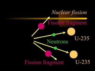 Nuclear fission
                   Fission fragment
   U-235
                              U-235
                   Neutrons
Neutron

          Fission fragment     U-235
 