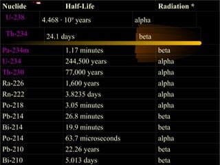 Nuclide           Half-Life                   Radiation *
 U-238    4.468 · 109 years           alpha
 Th-234    24.1 days                   beta
Pa-234m           1.17 minutes                beta
U-234             244,500 years               alpha
Th-230            77,000 years                alpha
Ra-226            1,600 years                 alpha
Rn-222            3.8235 days                 alpha
Po-218            3.05 minutes                alpha
Pb-214            26.8 minutes                beta
Bi-214            19.9 minutes                beta
Po-214            63.7 microseconds           alpha
Pb-210            22.26 years                 beta
Bi-210            5.013 days                  beta
 