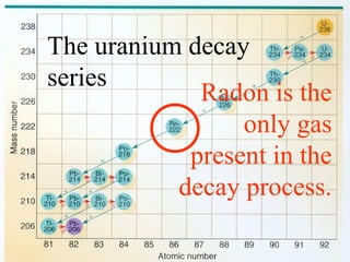 The uranium decay
series
             Radon is the
                 only gas
            present in the
           decay process.
 