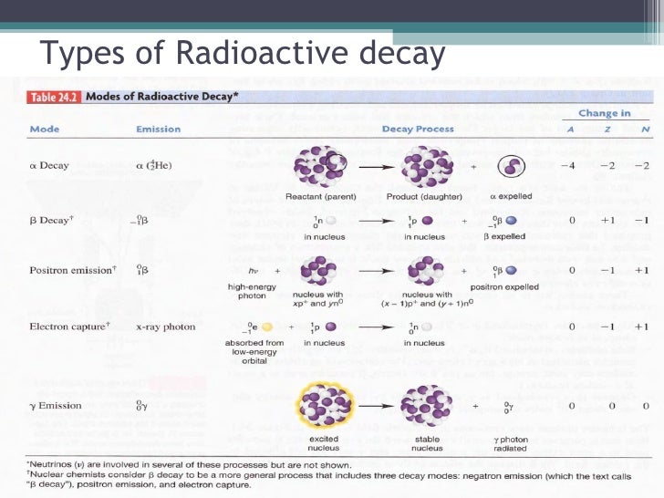 What Are The 3 Types Of Radioactive Decay? – JTCEPB