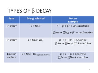 TYPES OF b DECAY
Type Energy released Process
Example
b- Decay E = Δmc2 𝑛 → 𝑝 + β− + 𝑎𝑛𝑡𝑖𝑛𝑒𝑢𝑡𝑟𝑖𝑛𝑜
11
24
𝑁𝑎 → 12
24
𝑀𝑔 + β− + 𝑎𝑛𝑡𝑖𝑛𝑢𝑡𝑟𝑖𝑛𝑜
b+ Decay E = Δmc2 -2me 𝑝 → 𝑛 + β+
+ 𝑛𝑒𝑢𝑡𝑟𝑖𝑛𝑜
11
24
𝑁𝑎 → 10
22
𝑁𝑒 + β+
+ 𝑛𝑒𝑢𝑡𝑟𝑖𝑛𝑜
Electron
capture
E = Δmc2 –BEcaptured electron 𝑝 + 𝑒 → 𝑛 + 𝑛𝑒𝑢𝑡𝑟𝑖𝑛𝑜
26
55
𝐹𝑒 → 25
55
𝑀𝑛 + 𝑛𝑒𝑢𝑡𝑟𝑖𝑛𝑜
26
 