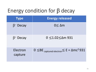 Energy condition for b decay
Type Energy released
b- Decay 0≤ Δm
b+ Decay 0 ≤1.02≤Δm 931
Electron
capture
0 ≤BE captured electron≤ E = Δmc2 931
35
 