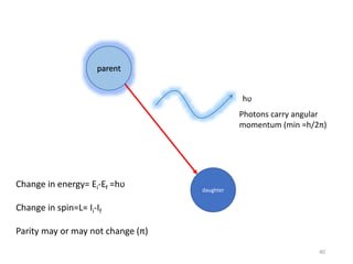 parent
daughter
Change in energy= Ei-Ef =hʋ
Change in spin=L= Ii-If
Parity may or may not change (π)
hʋ
Photons carry angular
momentum (min =h/2π)
40
 