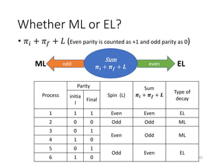 Whether ML or EL?
• 𝜋𝑖 + 𝜋 𝑓 + 𝐿 (Even parity is counted as +1 and odd parity as 0)
Sum
𝝅𝒊 + 𝝅 𝒇 + 𝑳
evenoddML EL
Process
Parity
Spin (L)
Sum
𝝅𝒊 + 𝝅 𝒇 + 𝑳
Type of
decayinitia
l
Final
1 1 1 Even Even EL
2 0 0 Odd Odd ML
3 0 1
Even Odd ML
4 1 0
5 0 1
Odd Even EL
6 1 0 42
 