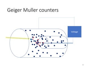 Geiger Muller counters
Voltage
-
- -
-- --
-
-
97
 
