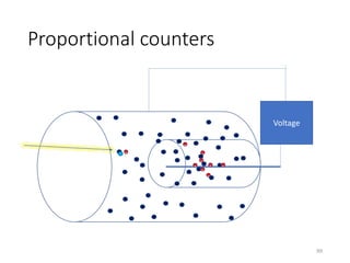 Proportional counters
Voltage
-
- -
-- --
-
-
99
 