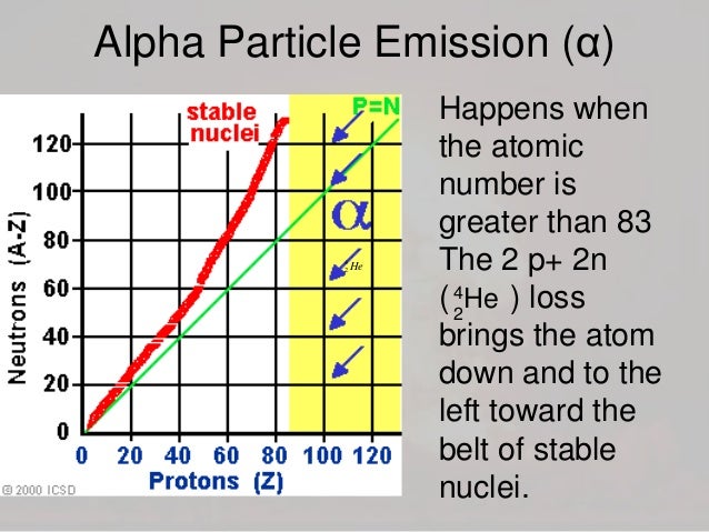 number fluorine greater atomic than 2016 2015 chemistry Nuclear