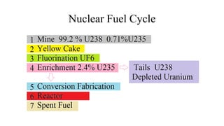Nuclear Fuel Cycle
 