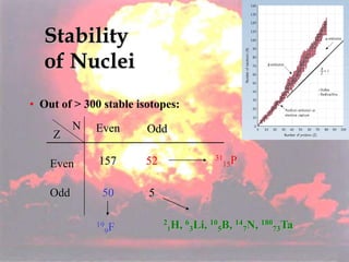 104
Stability
of Nuclei
• Out of > 300 stable isotopes:
Even Odd
Odd
Even
Z
N
157 52
50 5
31
15P
19
9F 2
1H, 6
3Li, 10
5B, 14
7N, 180
73Ta
 