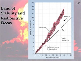 105
Band of
Stability and
Radioactive
Decay
 