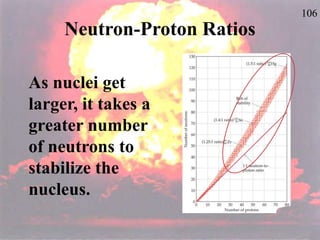 106
Neutron-Proton Ratios
As nuclei get
larger, it takes a
greater number
of neutrons to
stabilize the
nucleus.
 