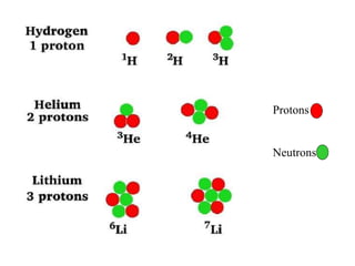 Protons
Neutrons
 