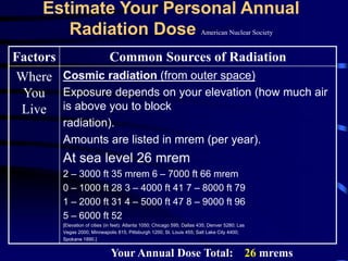 Estimate Your Personal Annual
Radiation Dose American Nuclear Society
Factors Common Sources of Radiation
Where
You
Live
Cosmic radiation (from outer space)
Exposure depends on your elevation (how much air
is above you to block
radiation).
Amounts are listed in mrem (per year).
At sea level 26 mrem
2 – 3000 ft 35 mrem 6 – 7000 ft 66 mrem
0 – 1000 ft 28 3 – 4000 ft 41 7 – 8000 ft 79
1 – 2000 ft 31 4 – 5000 ft 47 8 – 9000 ft 96
5 – 6000 ft 52
[Elevation of cities (in feet): Atlanta 1050; Chicago 595; Dallas 435; Denver 5280; Las
Vegas 2000; Minneapolis 815; Pittsburgh 1200; St. Louis 455; Salt Lake City 4400;
Spokane 1890.]
Your Annual Dose Total: 26 mrems
 