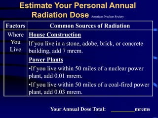 Estimate Your Personal Annual
Radiation Dose American Nuclear Society
Factors Common Sources of Radiation
Where
You
Live
House Construction
If you live in a stone, adobe, brick, or concrete
building, add 7 mrem.
Power Plants
•If you live within 50 miles of a nuclear power
plant, add 0.01 mrem.
•If you live within 50 miles of a coal-fired power
plant, add 0.03 mrem.
Your Annual Dose Total: _________mrems
 