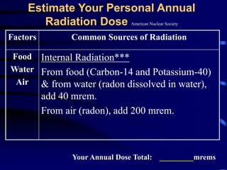 Estimate Your Personal Annual
Radiation Dose American Nuclear Society
Factors Common Sources of Radiation
Food
Water
Air
Internal Radiation***
From food (Carbon-14 and Potassium-40)
& from water (radon dissolved in water),
add 40 mrem.
From air (radon), add 200 mrem.
Your Annual Dose Total: _________mrems
 