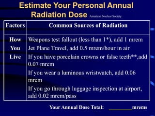 Estimate Your Personal Annual
Radiation Dose American Nuclear Society
Factors Common Sources of Radiation
How
You
Live
Weapons test fallout (less than 1*), add 1 mrem
Jet Plane Travel, add 0.5 mrem/hour in air
If you have porcelain crowns or false teeth**,add
0.07 mrem
If you wear a luminous wristwatch, add 0.06
mrem
If you go through luggage inspection at airport,
add 0.02 mrem/pass
Your Annual Dose Total: _________mrems
 